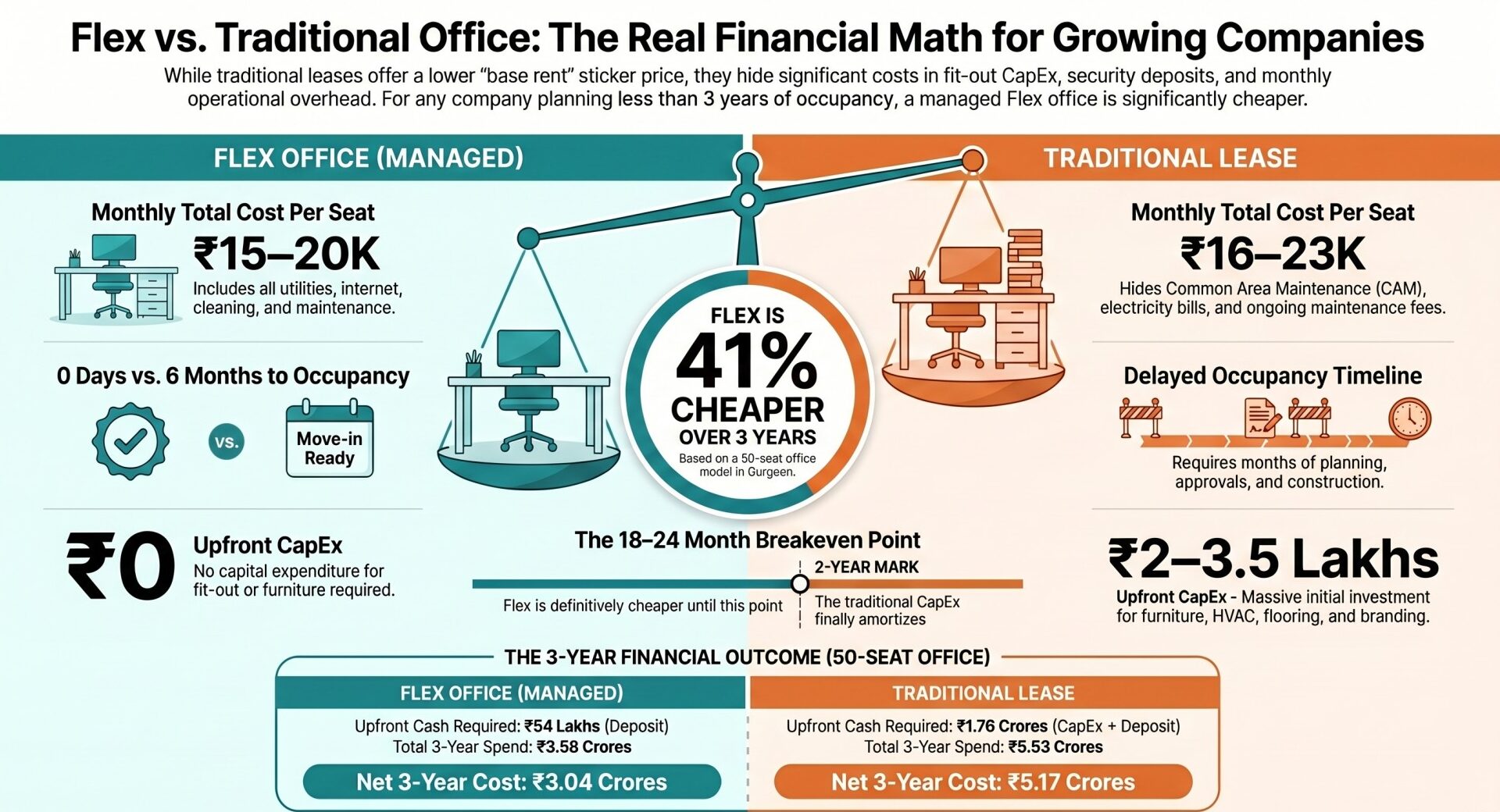 Flex vs Traditional Lease