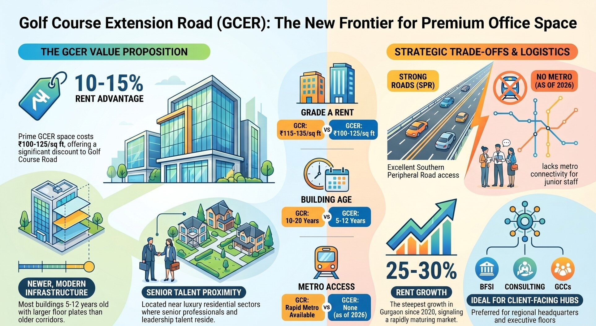 Golf Course Extension Road: The Emerging Premium Office Corridor of Gurgaon